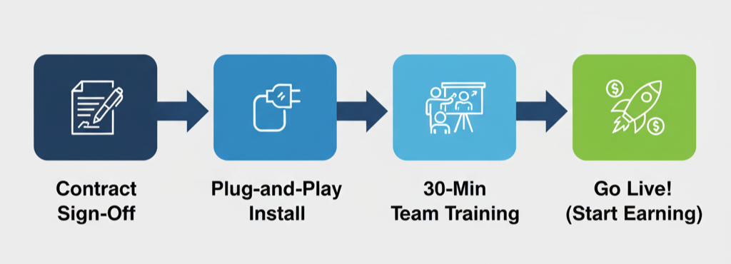 Der „Go-Live“-Plan – vom Vertrag zum Umsatz in 7 Tagen